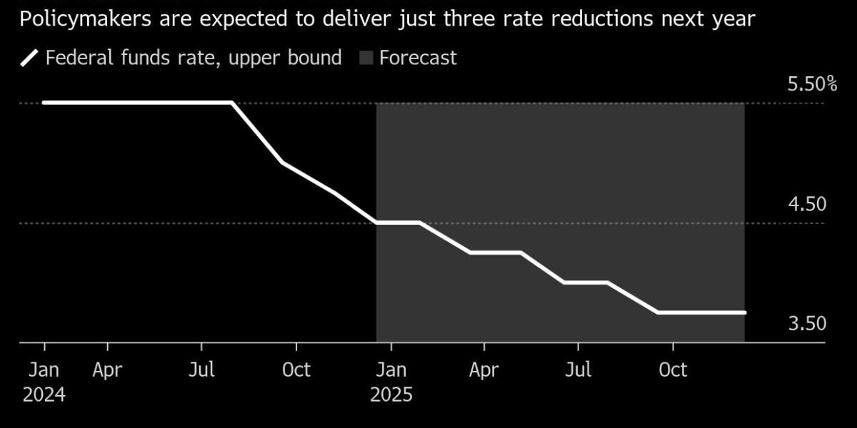 Stocks Rebound in Countdown to Fed Rates Decision: Markets Wrap