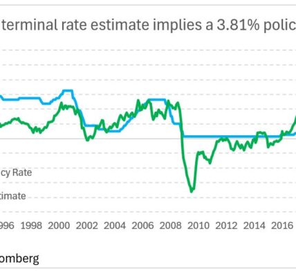 The Fed’s terminal rate estimate needs to be lifted