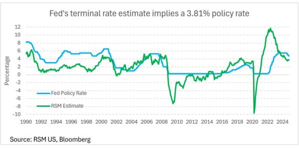 The Fed’s terminal rate estimate needs to be lifted